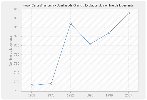 Jumilhac-le-Grand : Evolution du nombre de logements