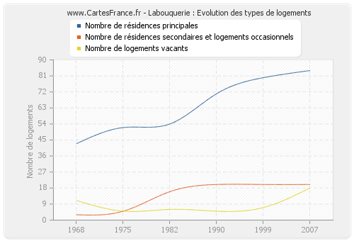 Labouquerie : Evolution des types de logements