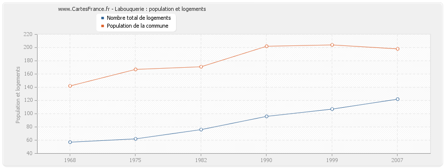 Labouquerie : population et logements