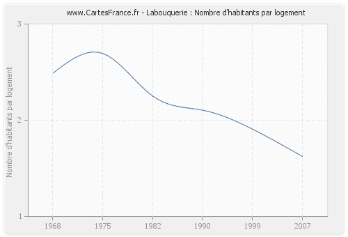 Labouquerie : Nombre d'habitants par logement