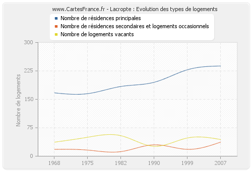 Lacropte : Evolution des types de logements