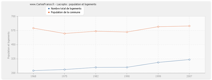 Lacropte : population et logements