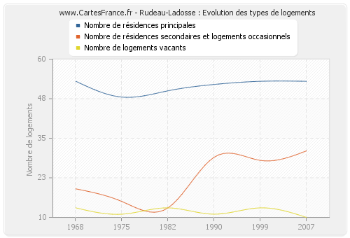 Rudeau-Ladosse : Evolution des types de logements