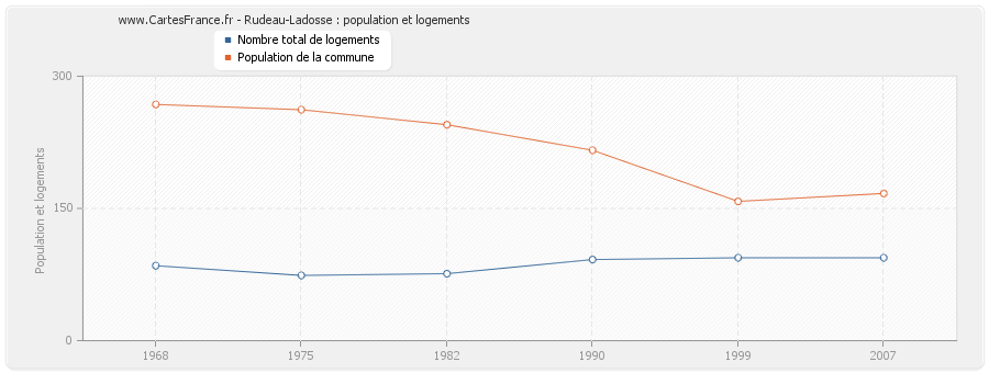 Rudeau-Ladosse : population et logements