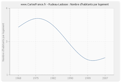 Rudeau-Ladosse : Nombre d'habitants par logement