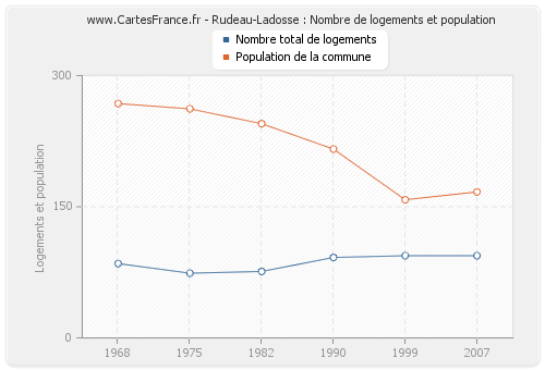 Rudeau-Ladosse : Nombre de logements et population