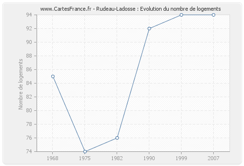 Rudeau-Ladosse : Evolution du nombre de logements