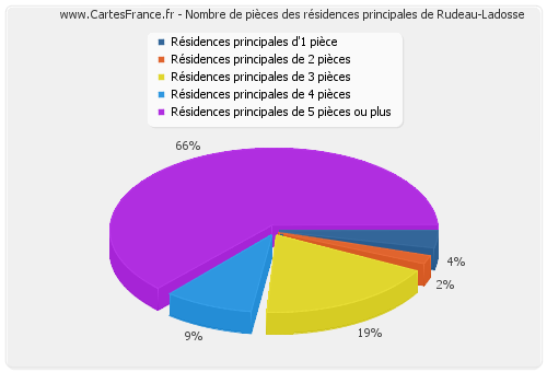 Nombre de pièces des résidences principales de Rudeau-Ladosse