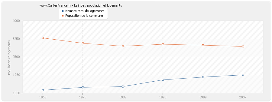 Lalinde : population et logements