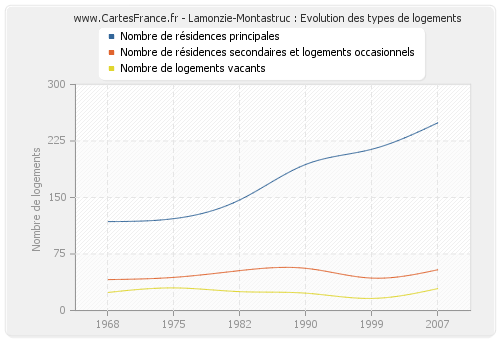 Lamonzie-Montastruc : Evolution des types de logements