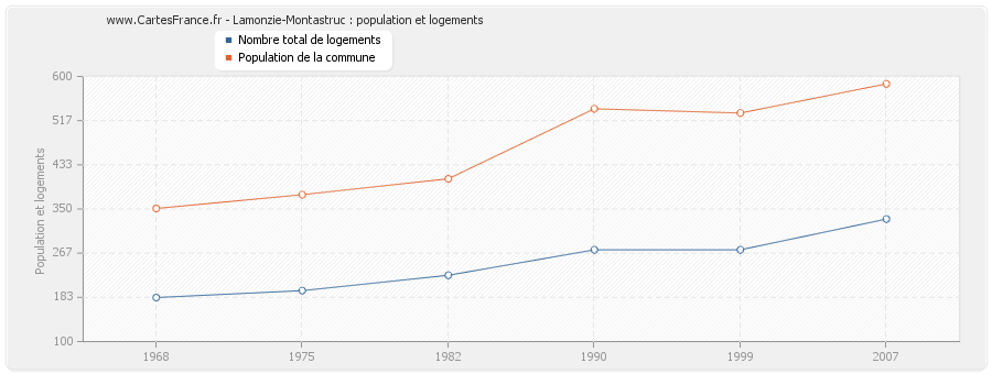 Lamonzie-Montastruc : population et logements