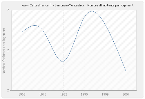 Lamonzie-Montastruc : Nombre d'habitants par logement