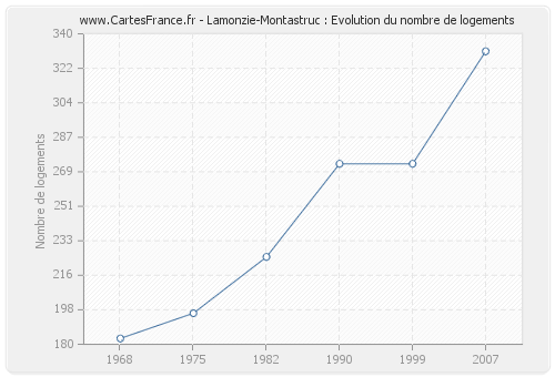 Lamonzie-Montastruc : Evolution du nombre de logements