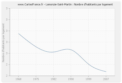 Lamonzie-Saint-Martin : Nombre d'habitants par logement