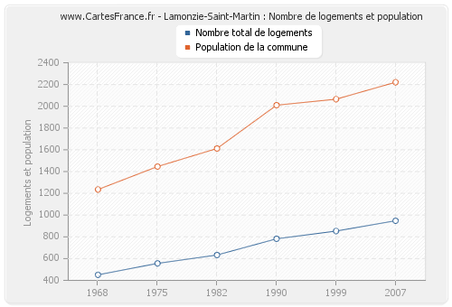 Lamonzie-Saint-Martin : Nombre de logements et population