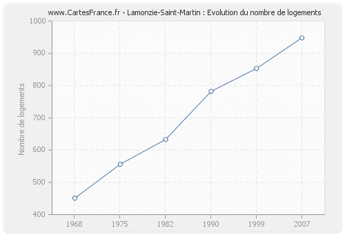 Lamonzie-Saint-Martin : Evolution du nombre de logements