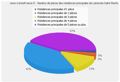 Nombre de pièces des résidences principales de Lamonzie-Saint-Martin
