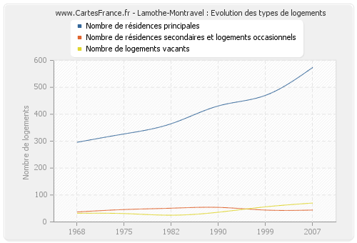 Lamothe-Montravel : Evolution des types de logements