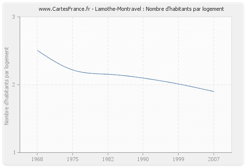 Lamothe-Montravel : Nombre d'habitants par logement