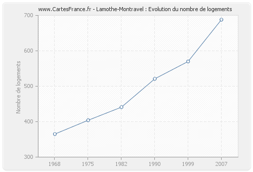 Lamothe-Montravel : Evolution du nombre de logements