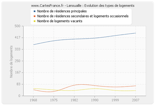 Lanouaille : Evolution des types de logements