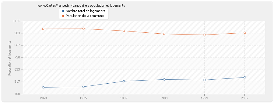 Lanouaille : population et logements