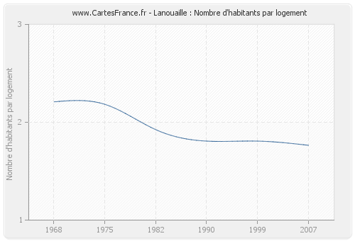 Lanouaille : Nombre d'habitants par logement