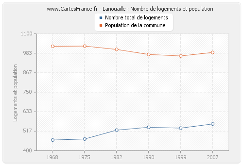 Lanouaille : Nombre de logements et population