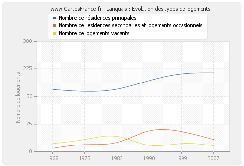 Lanquais : Evolution des types de logements