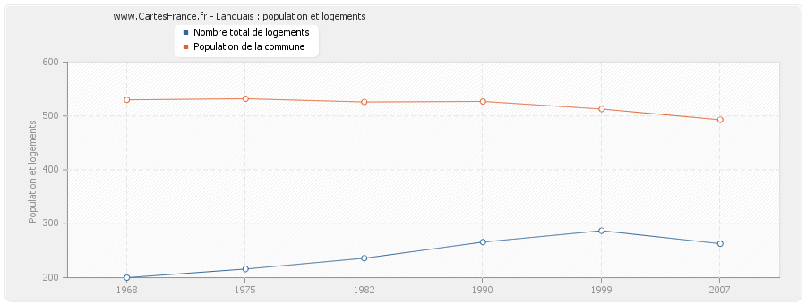 Lanquais : population et logements