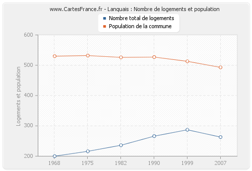 Lanquais : Nombre de logements et population