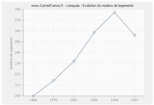 Lanquais : Evolution du nombre de logements