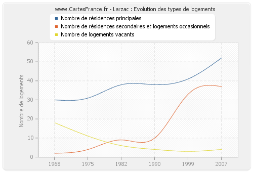 Larzac : Evolution des types de logements