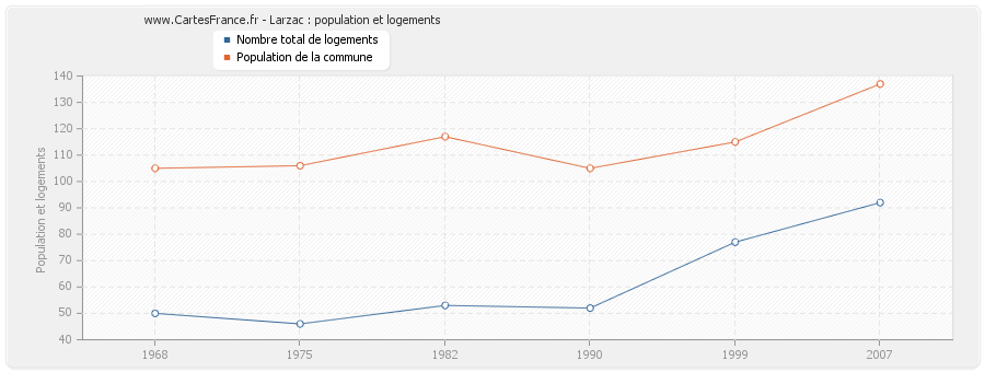 Larzac : population et logements