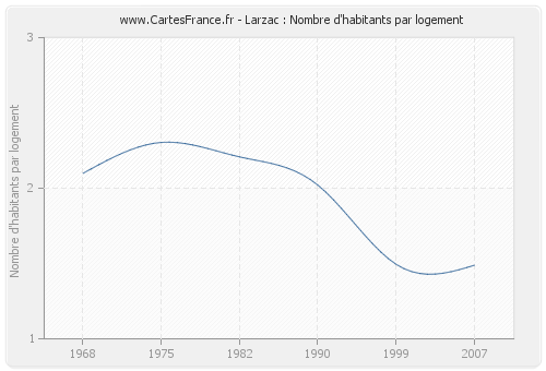 Larzac : Nombre d'habitants par logement