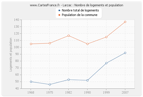 Larzac : Nombre de logements et population