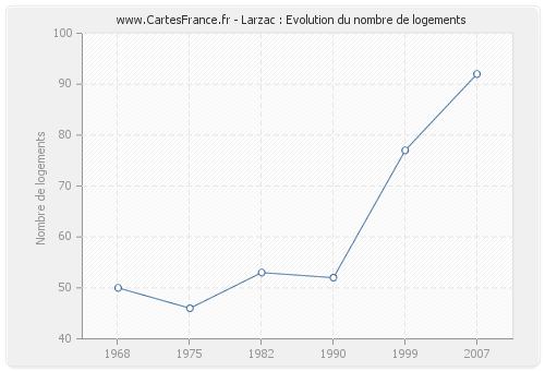 Larzac : Evolution du nombre de logements