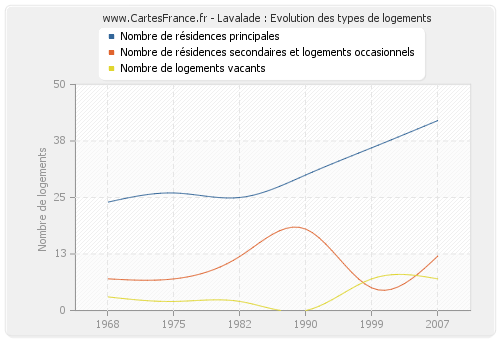 Lavalade : Evolution des types de logements