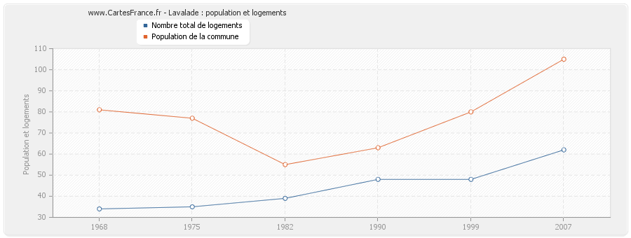 Lavalade : population et logements