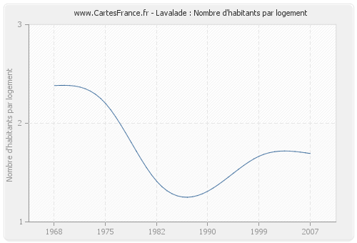 Lavalade : Nombre d'habitants par logement