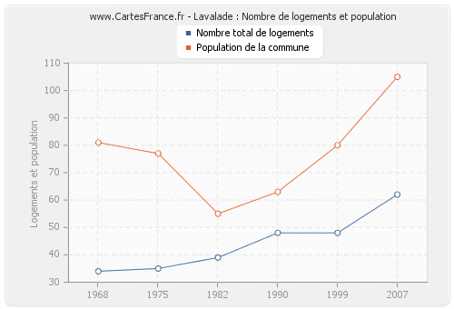 Lavalade : Nombre de logements et population