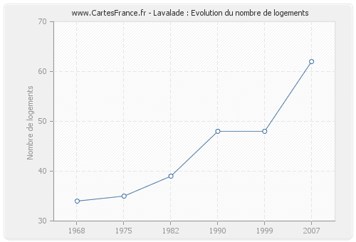 Lavalade : Evolution du nombre de logements