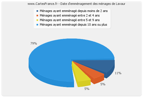 Date d'emménagement des ménages de Lavaur