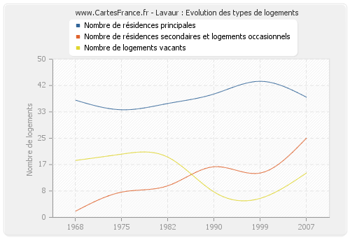 Lavaur : Evolution des types de logements