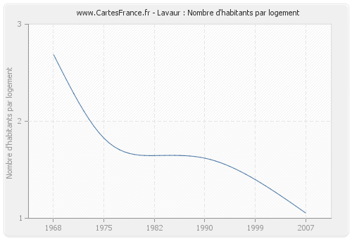 Lavaur : Nombre d'habitants par logement