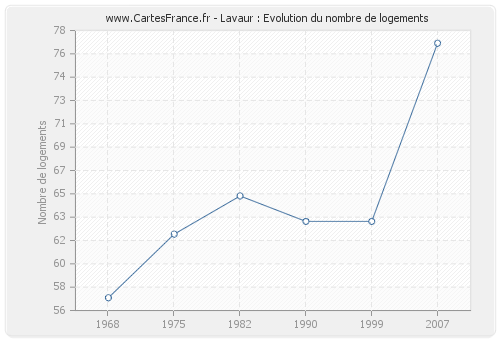 Lavaur : Evolution du nombre de logements