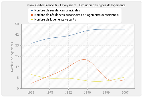 Laveyssière : Evolution des types de logements