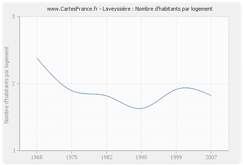 Laveyssière : Nombre d'habitants par logement