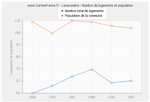 Laveyssière : Nombre de logements et population