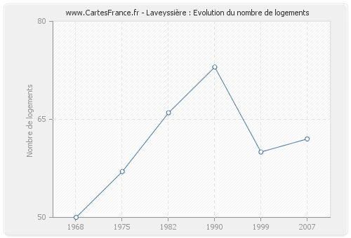 Laveyssière : Evolution du nombre de logements